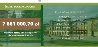 Blisko 7,7 mln złotych dla małopolskich gmin uzdrowiskowych. 319 884,90 zł dla Piwnicznej-Zdrój