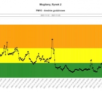Mogilany - stężenia średnie godzinowe pyłu PM10