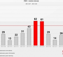 Średnie dobowe stężenia pyłu PM10 w Piwnicznej-Zdroju w okresie od 6 do 20.12.2021.